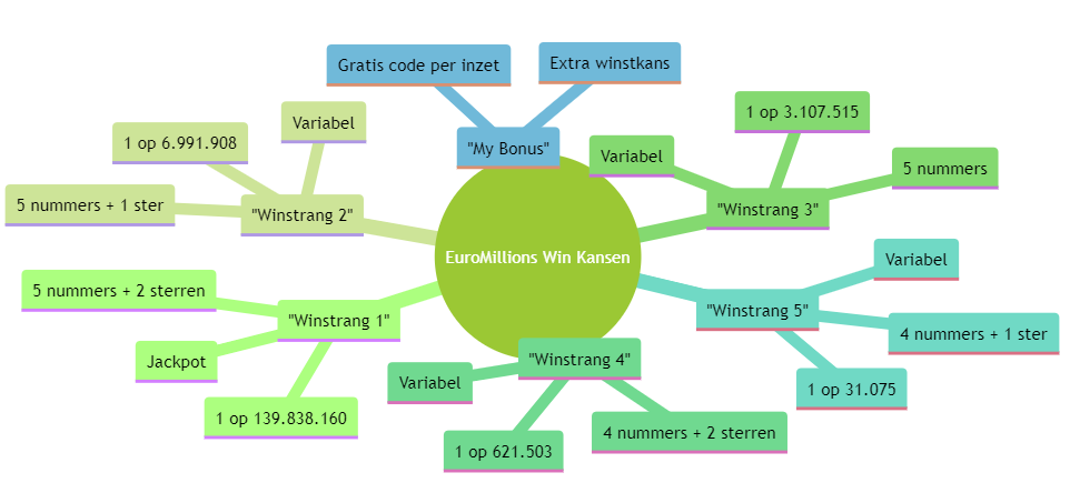 berekening win kans per rang van euromillions